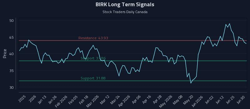 BIRK Long Term Analysis for July 1 2026 BIRK Long Term Analysis for July 1 2026