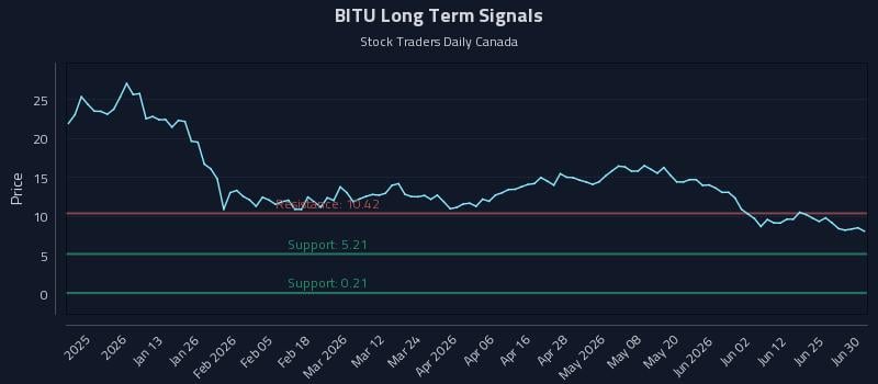 BITU Long Term Analysis for July 1 2026 BITU Long Term Analysis for July 1 2026