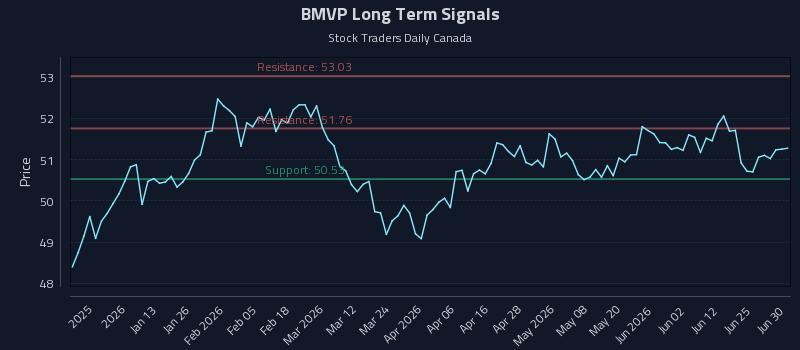 BMVP Long Term Analysis for July 1 2026 BMVP Long Term Analysis for July 1 2026