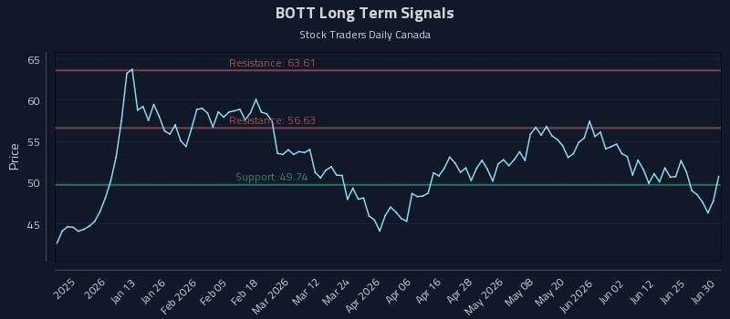 BOTT Long Term Analysis for July 1 2026 BOTT Long Term Analysis for July 1 2026