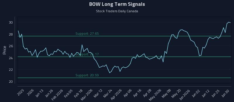 BOW Long Term Analysis for July 1 2026 BOW Long Term Analysis for July 1 2026