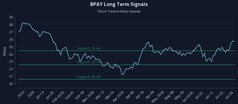 BPAY Long Term Analysis for July 1 2026 BPAY Long Term Analysis for July 1 2026