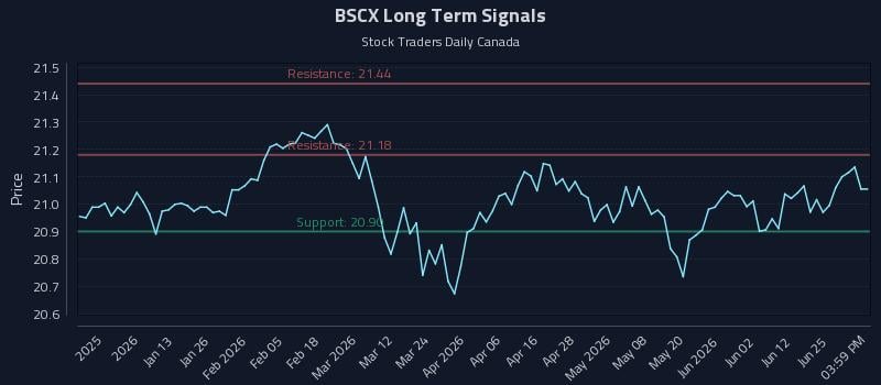BSCX Long Term Analysis for July 1 2026 BSCX Long Term Analysis for July 1 2026