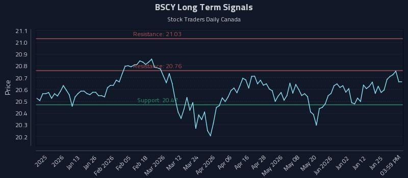 BSCY Long Term Analysis for July 1 2026 BSCY Long Term Analysis for July 1 2026