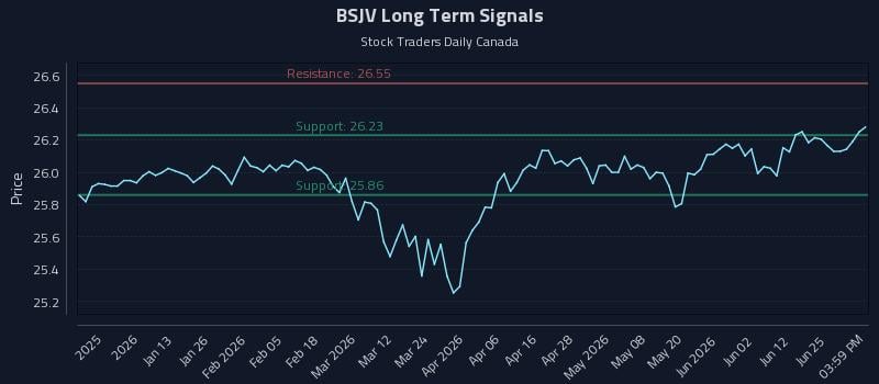 BSJV Long Term Analysis for July 1 2026 BSJV Long Term Analysis for July 1 2026