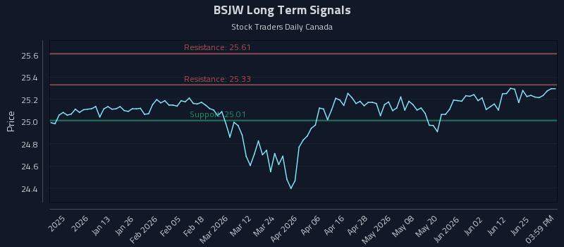 BSJW Long Term Analysis for July 1 2026 BSJW Long Term Analysis for July 1 2026
