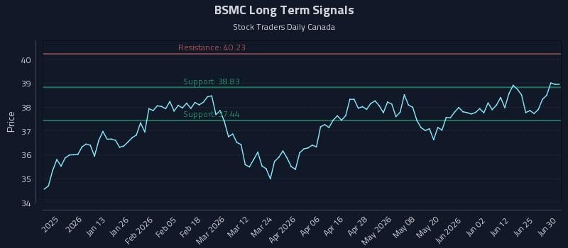 BSMC Long Term Analysis for July 1 2026 BSMC Long Term Analysis for July 1 2026