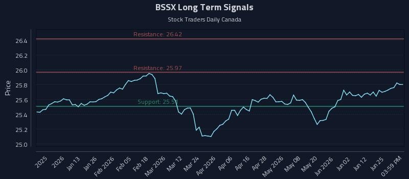 BSSX Long Term Analysis for July 1 2026 BSSX Long Term Analysis for July 1 2026