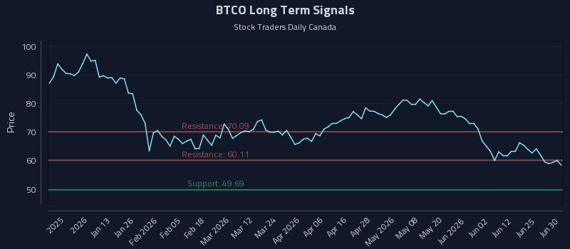 BTCO Long Term Analysis for July 1 2026 BTCO Long Term Analysis for July 1 2026