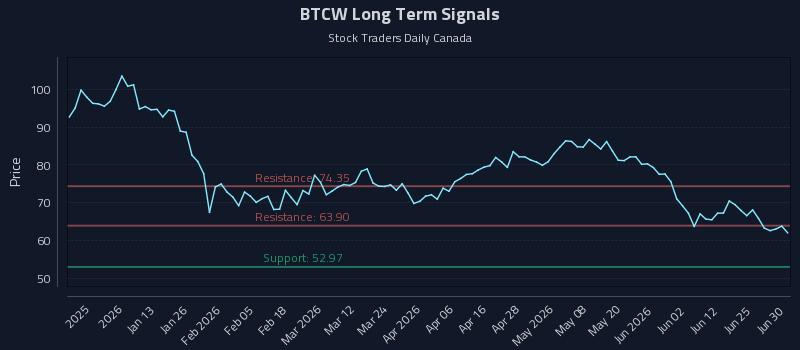 BTCW