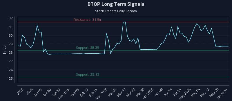 BTOP Long Term Analysis for July 1 2026 BTOP Long Term Analysis for July 1 2026