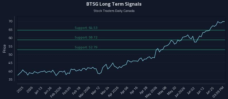 BTSG Long Term Analysis for July 1 2026 BTSG Long Term Analysis for July 1 2026
