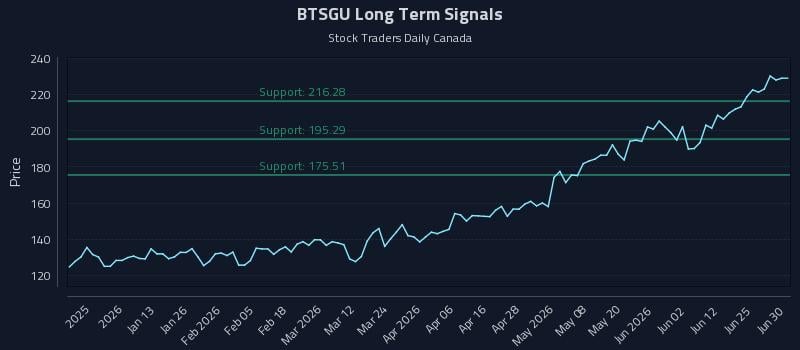 BTSGU Long Term Analysis for July 1 2026