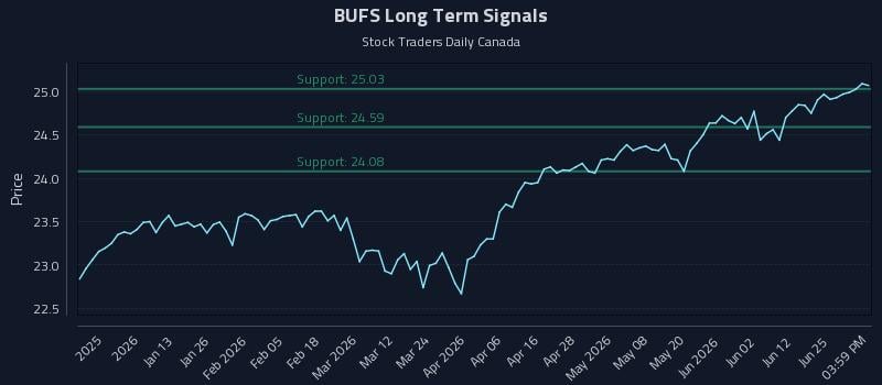 BUFS Long Term Analysis for July 1 2026 BUFS Long Term Analysis for July 1 2026