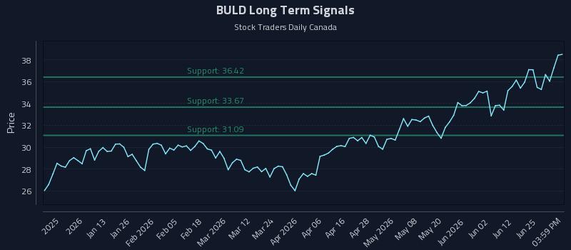 BULD Long Term Analysis for July 1 2026 BULD Long Term Analysis for July 1 2026