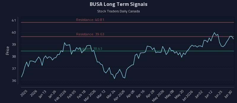 BUSA Long Term Analysis for July 1 2026