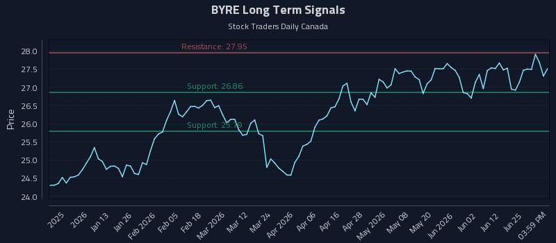 BYRE Long Term Analysis for July 1 2026 BYRE Long Term Analysis for July 1 2026