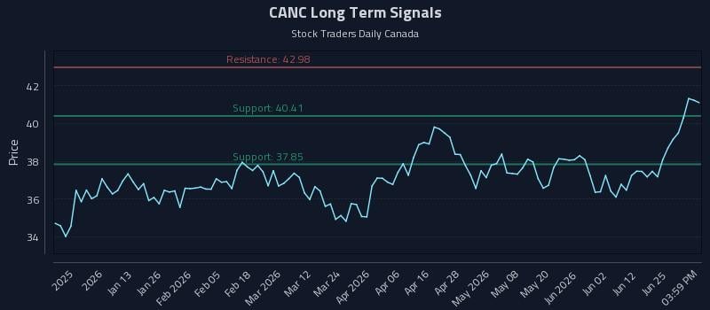 CANC Long Term Analysis for July 1 2026