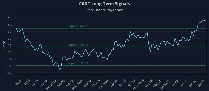 CART Long Term Analysis for July 1 2026 CART Long Term Analysis for July 1 2026