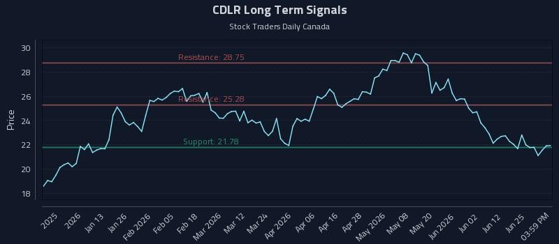 CDLR Long Term Analysis for July 1 2026 CDLR Long Term Analysis for July 1 2026
