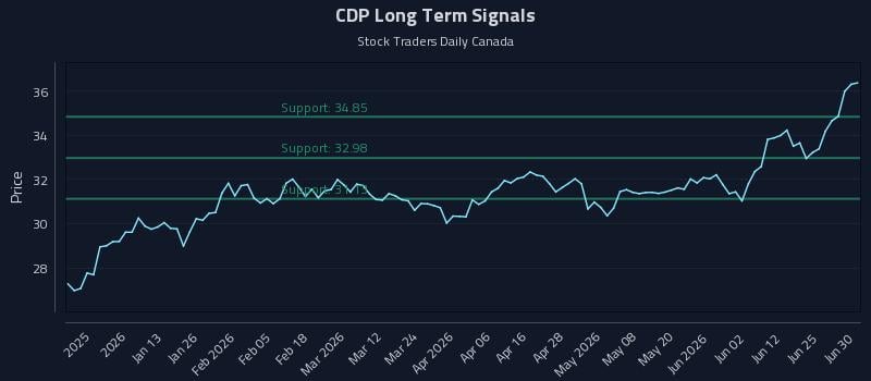 CDP Long Term Analysis for July 1 2026