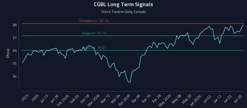CGBL Long Term Analysis for July 1 2026