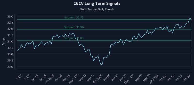 CGCV Long Term Analysis for July 1 2026 CGCV Long Term Analysis for July 1 2026