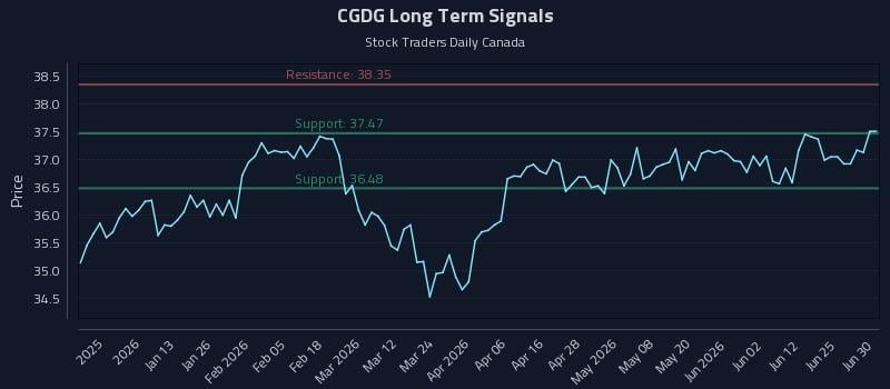CGDG Long Term Analysis for July 1 2026 CGDG Long Term Analysis for July 1 2026