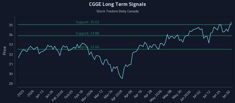 CGGE Long Term Analysis for July 1 2026 CGGE Long Term Analysis for July 1 2026