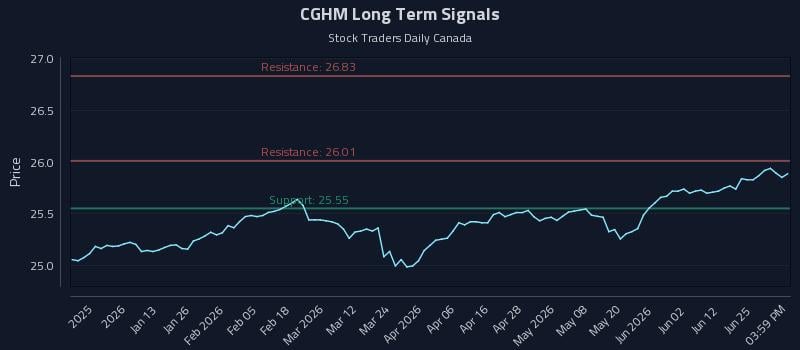 CGHM Long Term Analysis for July 1 2026