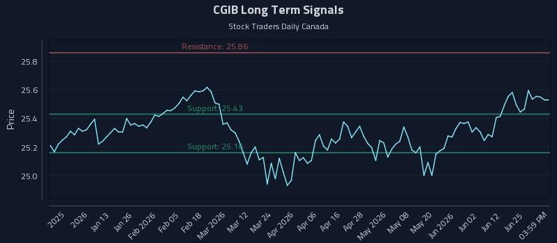CGIB Long Term Analysis for July 1 2026 CGIB Long Term Analysis for July 1 2026