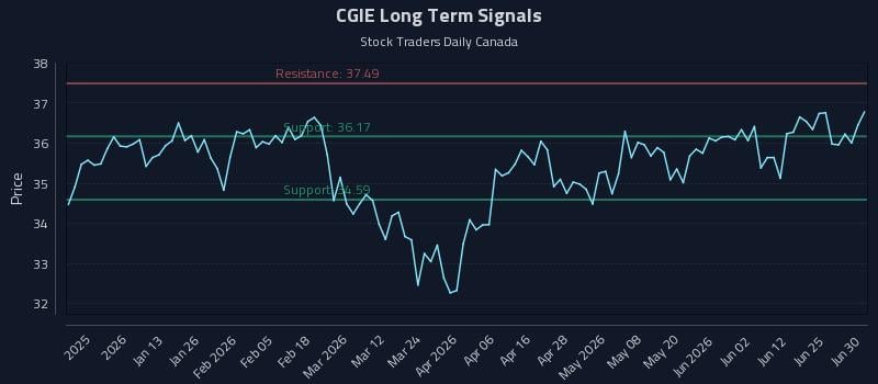 CGIE Long Term Analysis for July 1 2026 CGIE Long Term Analysis for July 1 2026