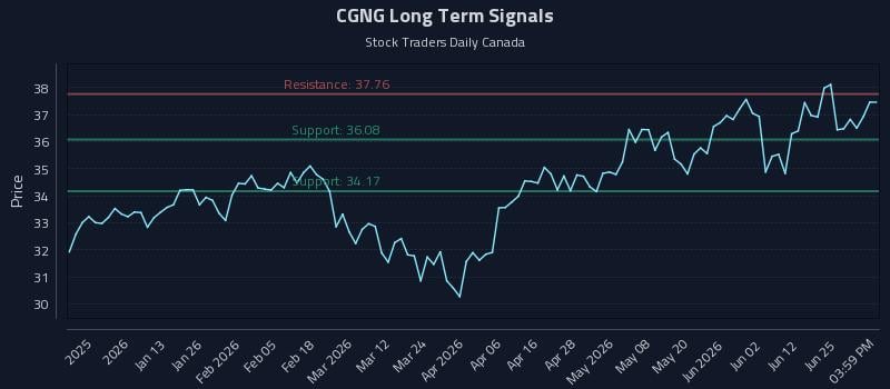 CGNG Long Term Analysis for July 1 2026