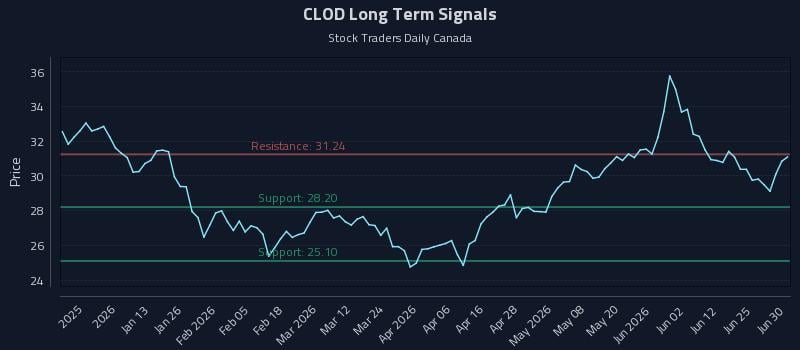CLOD Long Term Analysis for July 1 2026