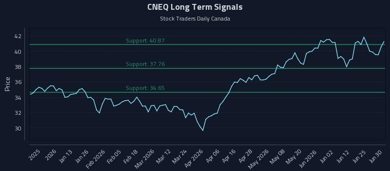 CNEQ Long Term Analysis for July 1 2026 CNEQ Long Term Analysis for July 1 2026