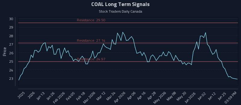 COAL Long Term Analysis for July 1 2026 COAL Long Term Analysis for July 1 2026
