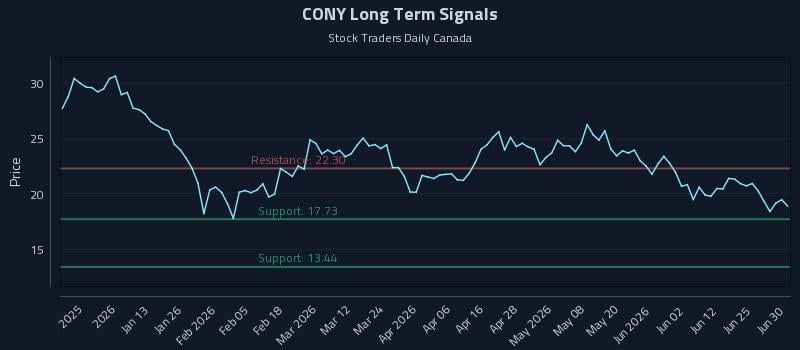 CONY Long Term Analysis for July 1 2026