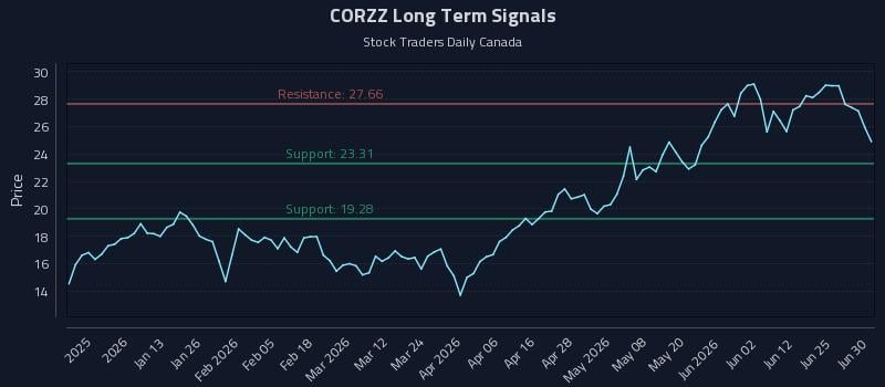 CORZZ Long Term Analysis for July 1 2026
