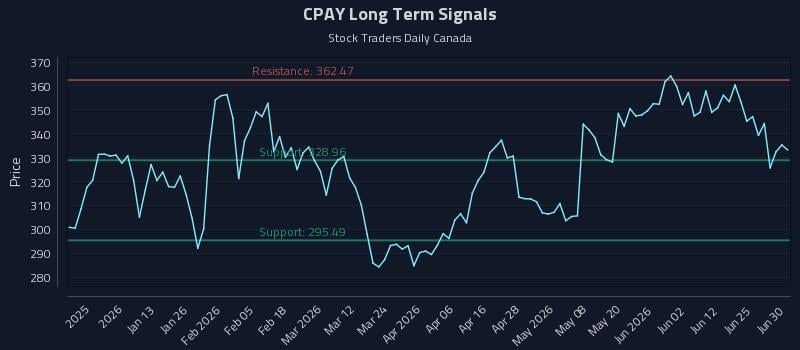 CPAY Long Term Analysis for July 1 2026 CPAY Long Term Analysis for July 1 2026