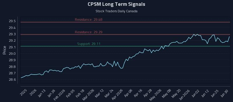 CPSM Long Term Analysis for July 1 2026