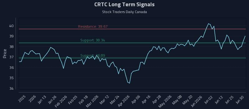 CRTC Long Term Analysis for July 1 2026 CRTC Long Term Analysis for July 1 2026