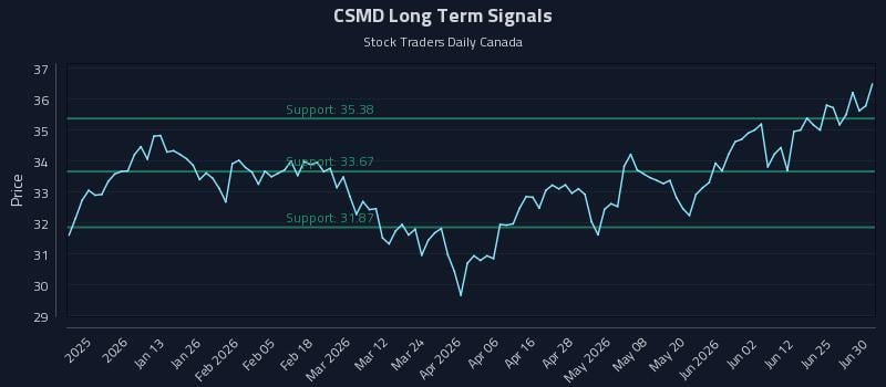 CSMD Long Term Analysis for July 1 2026 CSMD Long Term Analysis for July 1 2026