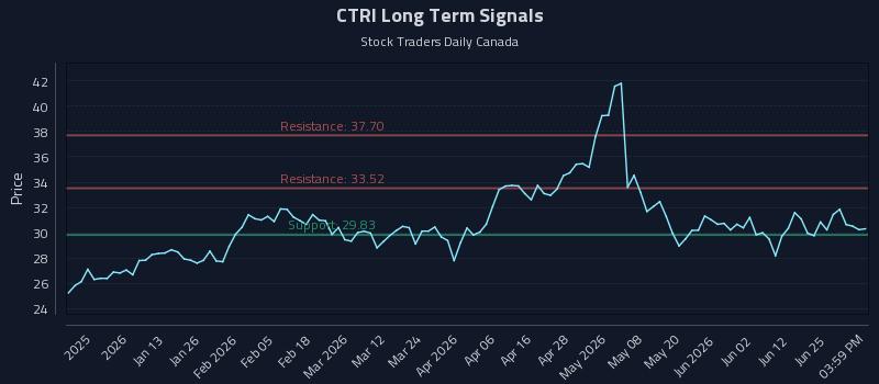 CTRI Long Term Analysis for July 1 2026 CTRI Long Term Analysis for July 1 2026