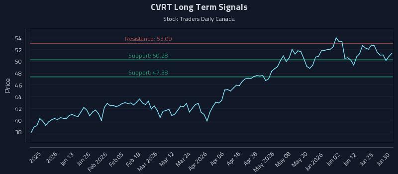 CVRT Long Term Analysis for July 1 2026