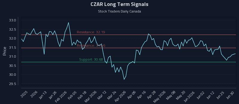 CZAR Long Term Analysis for July 1 2026