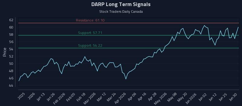 DARP Long Term Analysis for July 1 2026