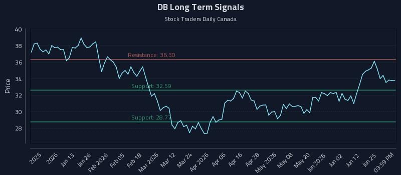 DB Long Term Analysis for July 1 2026 DB Long Term Analysis for July 1 2026