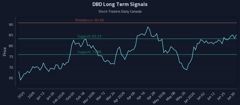 DBD Long Term Analysis for July 1 2026 DBD Long Term Analysis for July 1 2026