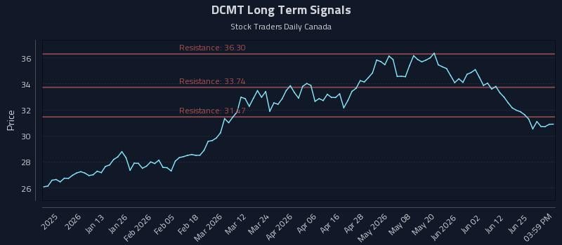 DCMT Long Term Analysis for July 1 2026 DCMT Long Term Analysis for July 1 2026