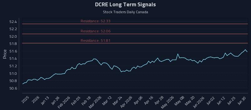 DCRE Long Term Analysis for July 1 2026 DCRE Long Term Analysis for July 1 2026